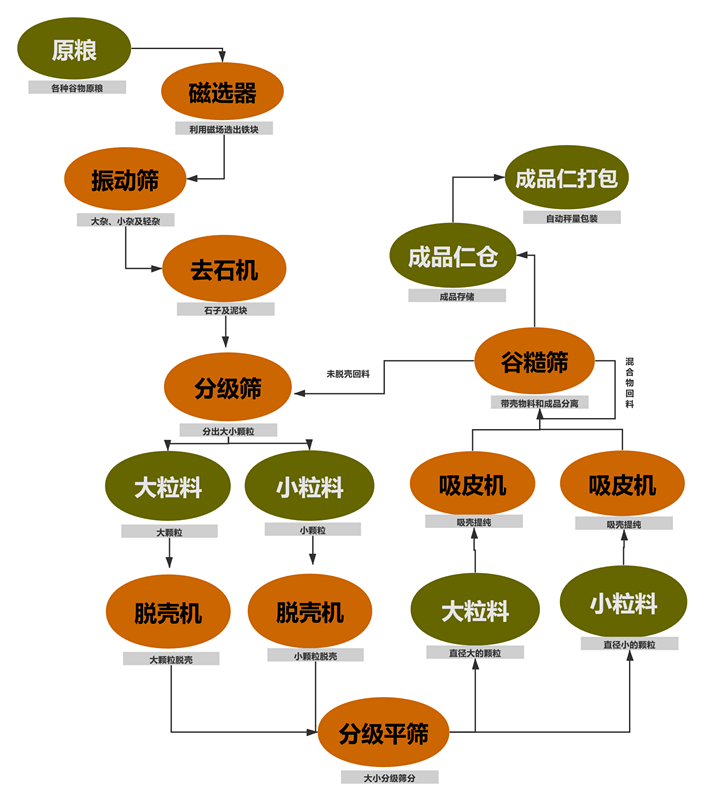 油菜籽脫殼項(xiàng)目工藝塊圖_副本