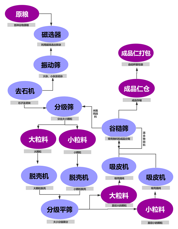 油菜籽脫殼項(xiàng)目工藝塊圖_副本