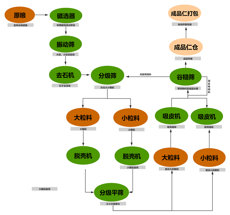 油菜籽脫殼項(xiàng)目工藝塊圖_副本