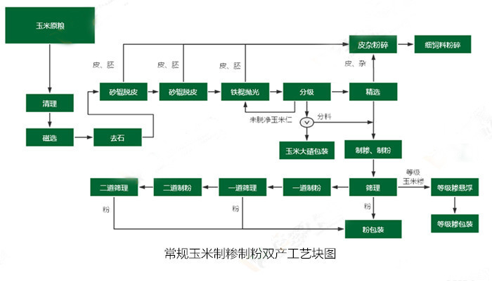 <a href=http://bogart.cn/product/6/ target=_blank class=infotextkey>玉米加工設(shè)備</a>