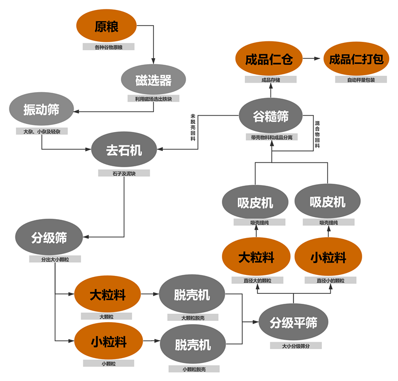 油菜籽脫殼項(xiàng)目工藝塊圖_副本